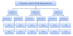 【WBS: Work Breakdown Structure】- How to Use a WBS for Time Management ...