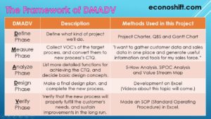 Framework of DMADV