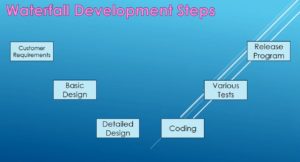 Waterfall Development Steps