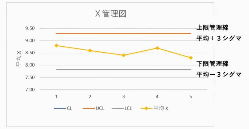 標準偏差 シグマ(σ)とは?沢山ある標準偏差のエクセル関数の違いも解説 | 業務改善+ITコンサルティング、econoshift:マイク根上