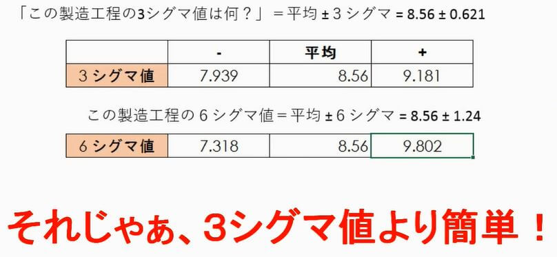 標準偏差 シグマ(σ)とは?沢山ある標準偏差のエクセル関数の違いも解説 | 業務改善+ITコンサルティング、econoshift:マイク根上