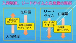 発注頻度、リードタイムと在庫量の関係