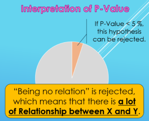 Interpretation of P-Value