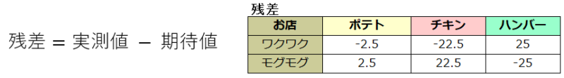カイ二乗検定の後の「残差分析」をエクセルでやる方法 | 業務改善+ITコンサルティング、econoshift