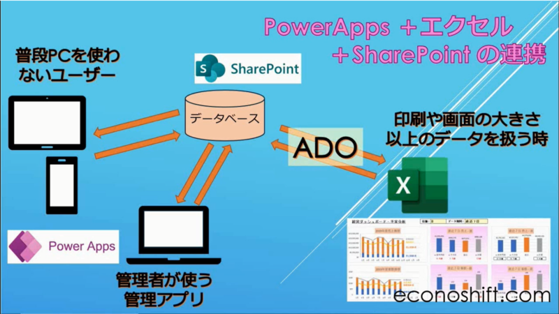 PowerApps、エクセル、SPリストの連携